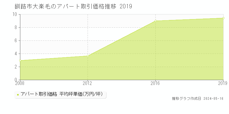 釧路市大楽毛のアパート価格推移グラフ 