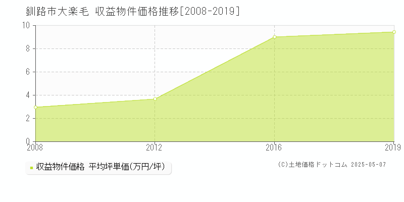 大楽毛(釧路市)の収益物件価格推移グラフ(坪単価)[2008-2019年]