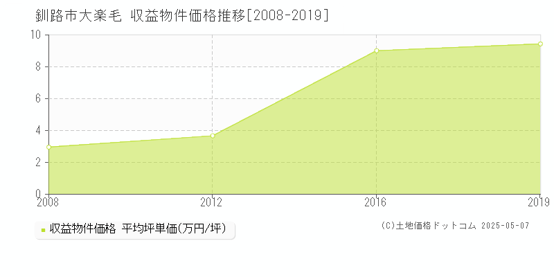 釧路市大楽毛のアパート価格推移グラフ 