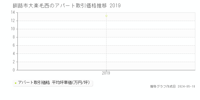 釧路市大楽毛西のアパート価格推移グラフ 