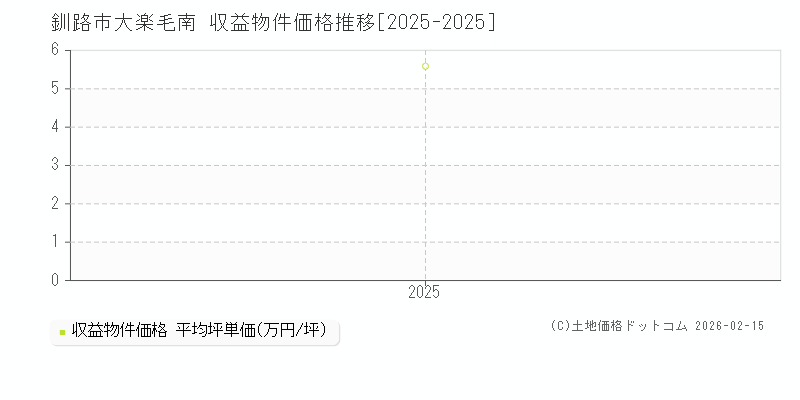 大楽毛南(釧路市)の収益物件価格推移グラフ(坪単価)[2025-2025年]