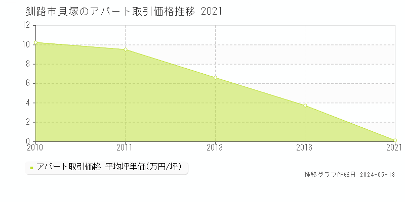 釧路市貝塚のアパート価格推移グラフ 