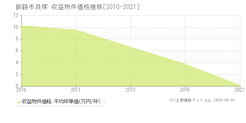 貝塚(釧路市)の収益物件価格推移グラフ(坪単価)[2010-2021年]