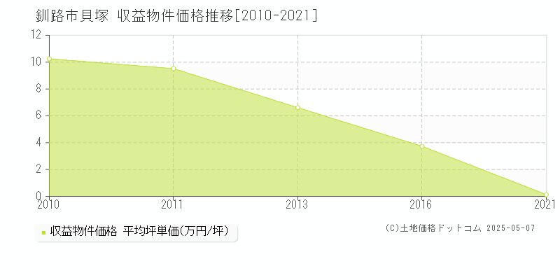 釧路市貝塚のアパート価格推移グラフ 