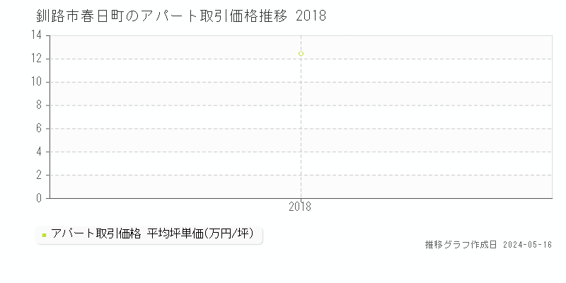 釧路市春日町のアパート取引事例推移グラフ 