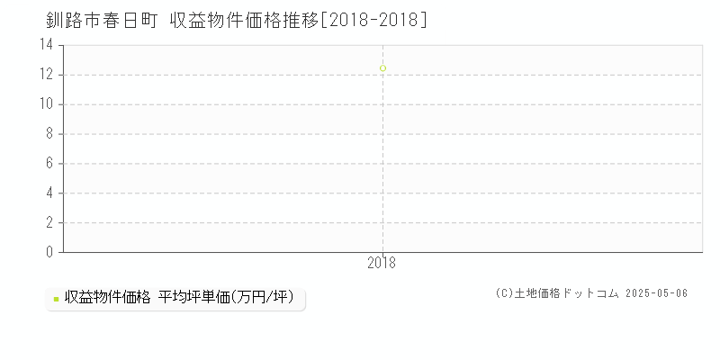 釧路市春日町のアパート価格推移グラフ 