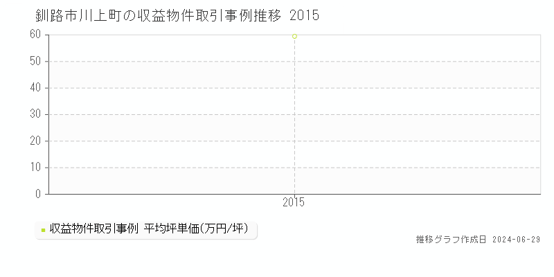 釧路市川上町のアパート取引事例推移グラフ 