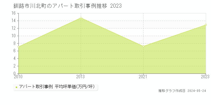 釧路市川北町のアパート価格推移グラフ 
