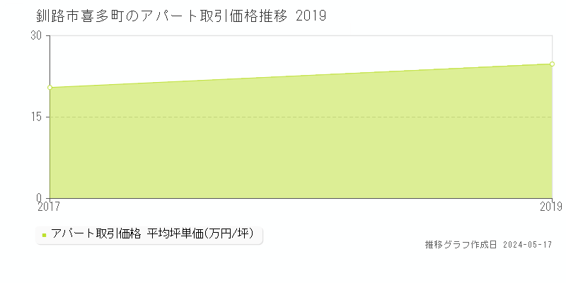 釧路市喜多町のアパート価格推移グラフ 