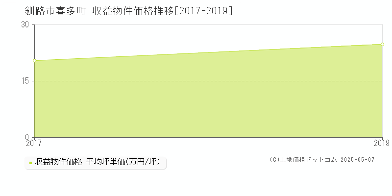 喜多町(釧路市)の収益物件価格推移グラフ(坪単価)[2017-2019年]