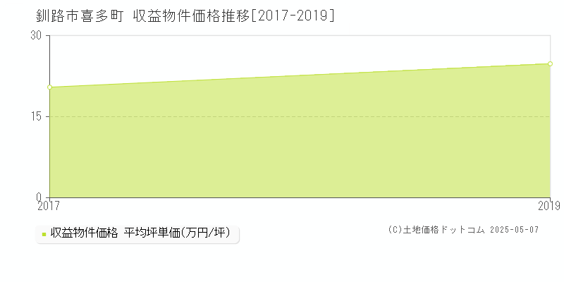 釧路市喜多町のアパート取引事例推移グラフ 