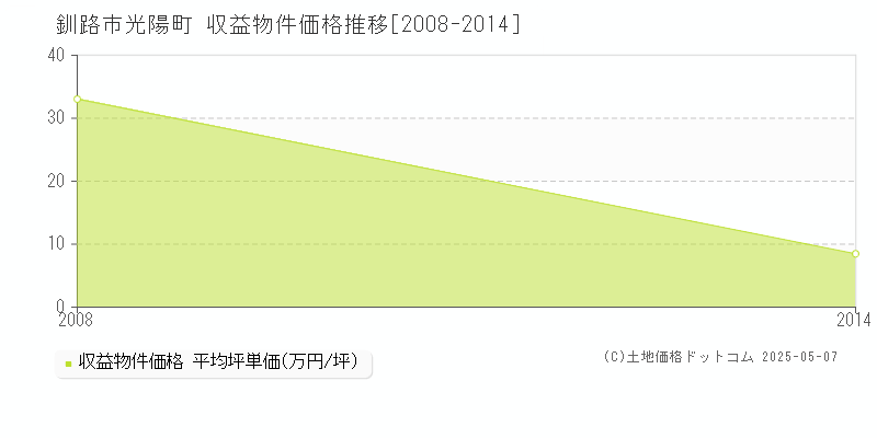光陽町(釧路市)の収益物件価格推移グラフ(坪単価)[2008-2014年]