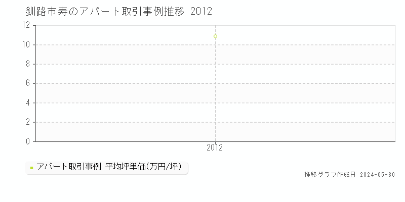 釧路市寿のアパート取引事例推移グラフ 