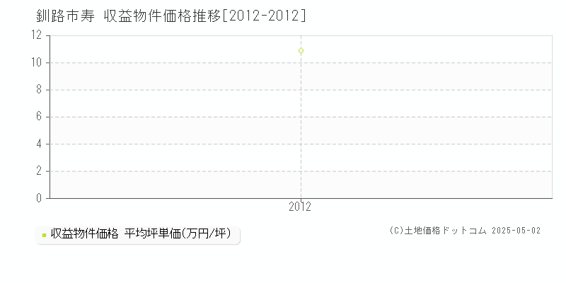 釧路市寿のアパート価格推移グラフ 