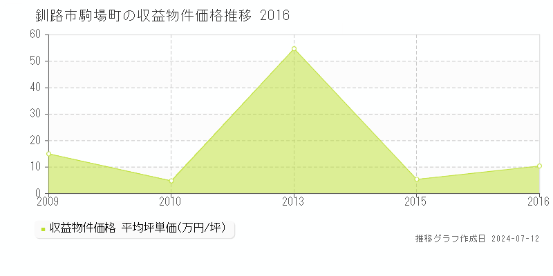 釧路市駒場町のアパート価格推移グラフ 