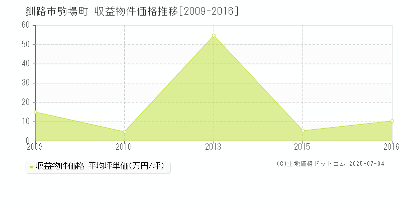 駒場町(釧路市)の収益物件価格推移グラフ(坪単価)[2009-2016年]