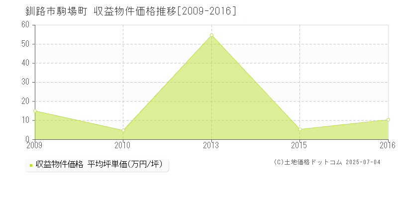 釧路市駒場町のアパート価格推移グラフ 