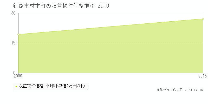 釧路市材木町のアパート価格推移グラフ 