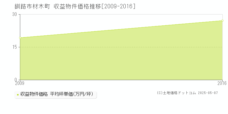 材木町(釧路市)の収益物件価格推移グラフ(坪単価)[2009-2016年]