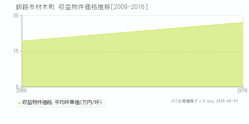 釧路市材木町のアパート価格推移グラフ 