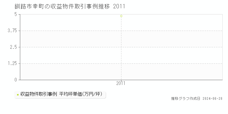釧路市幸町のアパート取引事例推移グラフ 