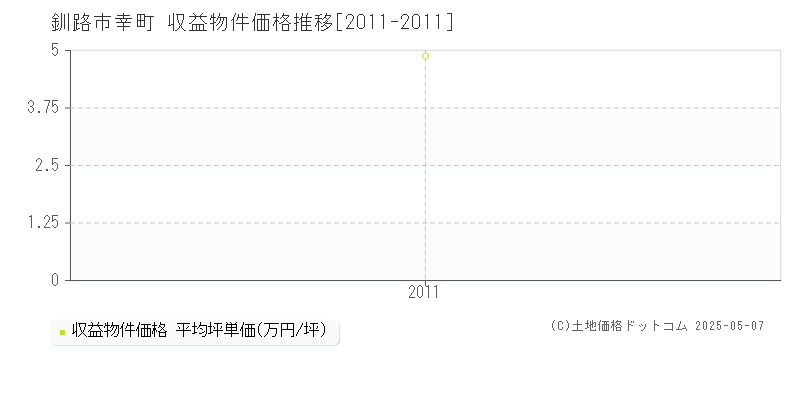 釧路市幸町のアパート取引事例推移グラフ 