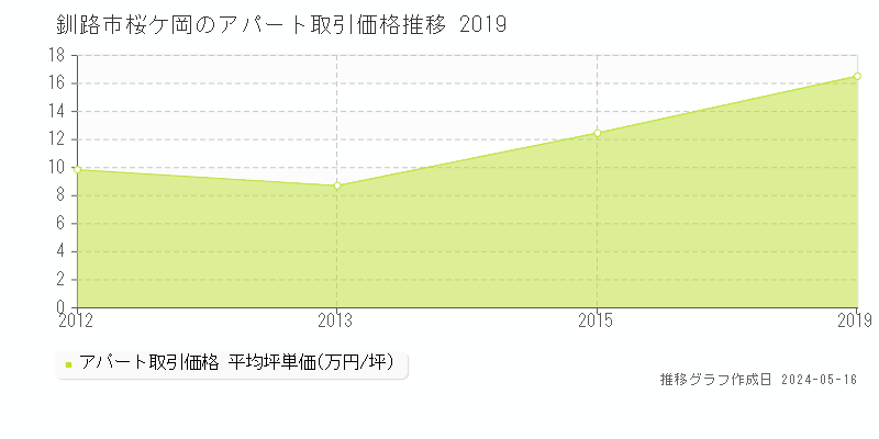 釧路市桜ケ岡のアパート価格推移グラフ 