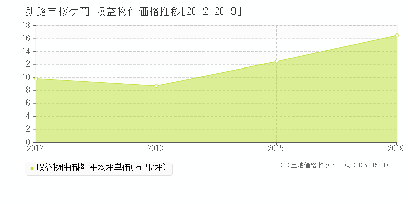 桜ケ岡(釧路市)の収益物件価格推移グラフ(坪単価)[2012-2019年]