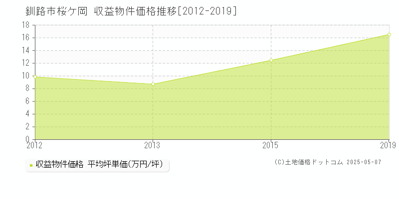 釧路市桜ケ岡のアパート価格推移グラフ 