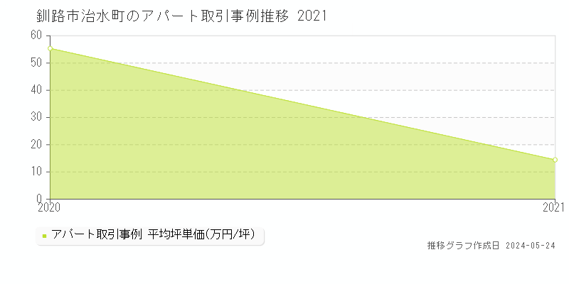 釧路市治水町のアパート価格推移グラフ 