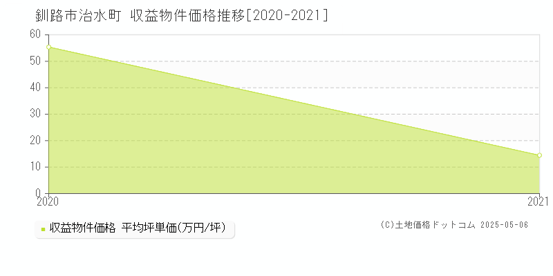 治水町(釧路市)の収益物件価格推移グラフ(坪単価)[2020-2021年]