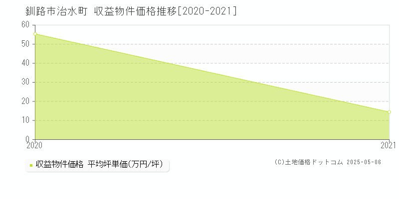 釧路市治水町のアパート価格推移グラフ 