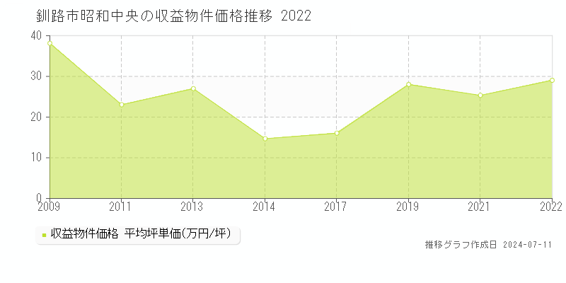 釧路市昭和中央の収益物件取引事例推移グラフ 
