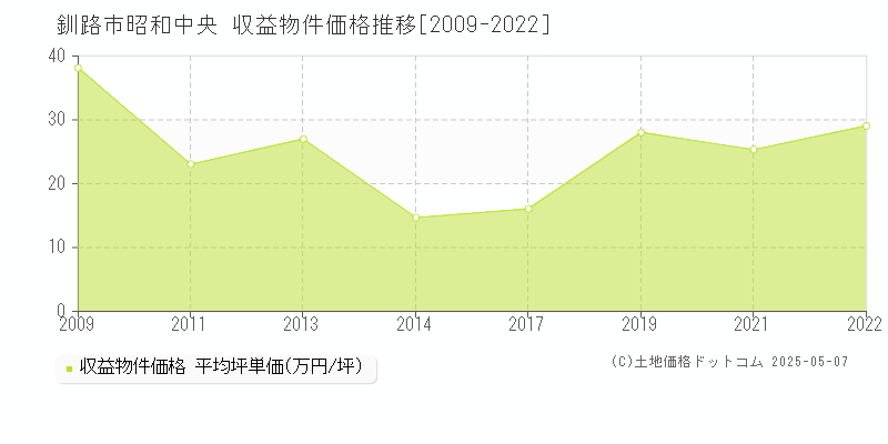 昭和中央(釧路市)の収益物件価格推移グラフ(坪単価)[2009-2022年]