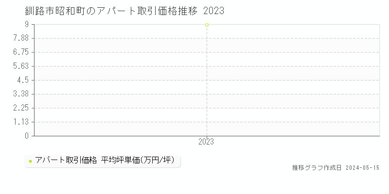 釧路市昭和町のアパート価格推移グラフ 