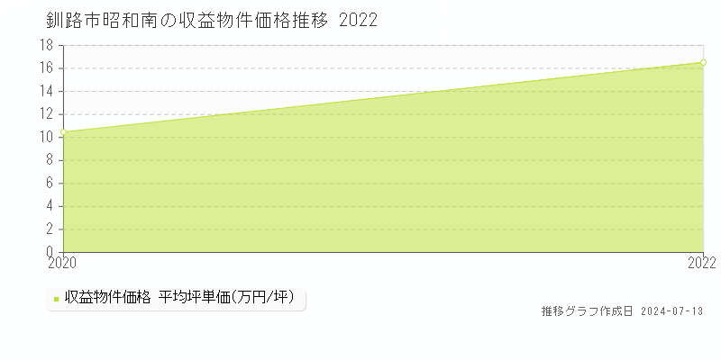 釧路市昭和南のアパート取引事例推移グラフ 