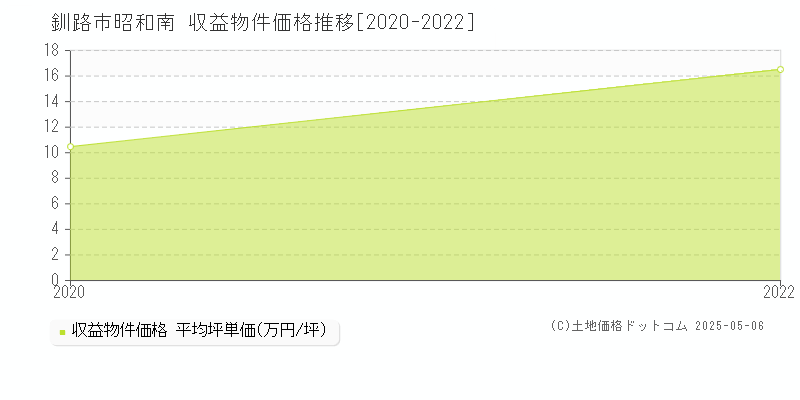 昭和南(釧路市)の収益物件価格推移グラフ(坪単価)[2020-2022年]