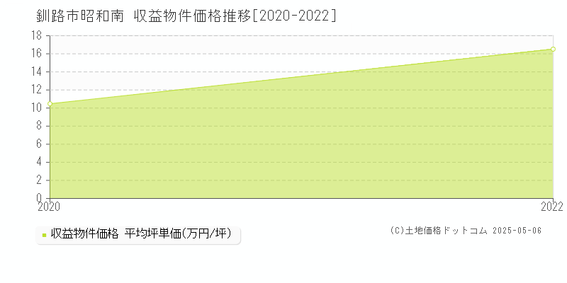 釧路市昭和南のアパート取引事例推移グラフ 