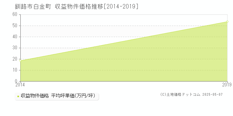 白金町(釧路市)の収益物件価格推移グラフ(坪単価)[2014-2019年]
