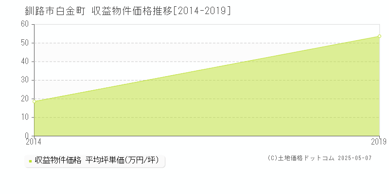 釧路市白金町のアパート価格推移グラフ 