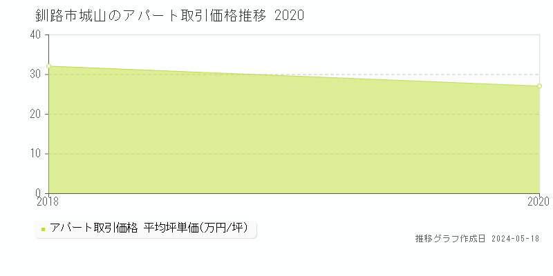 釧路市城山のアパート価格推移グラフ 
