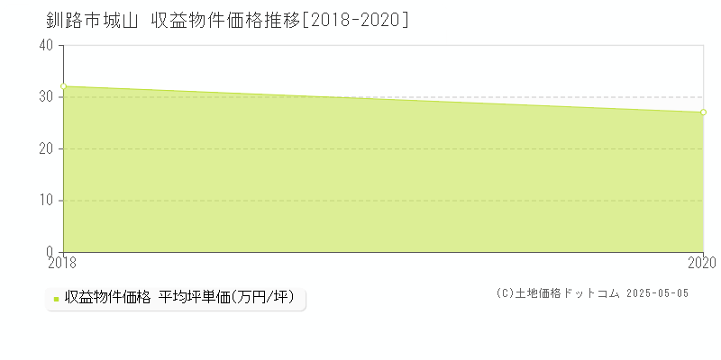 城山(釧路市)の収益物件価格推移グラフ(坪単価)[2018-2020年]