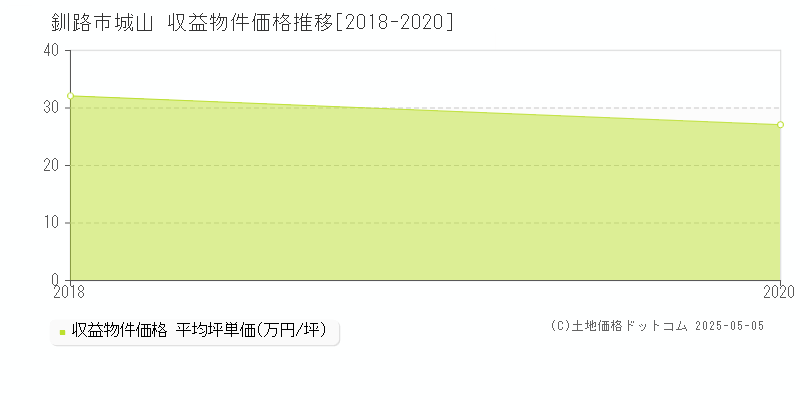 釧路市城山のアパート価格推移グラフ 