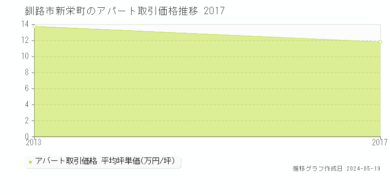 釧路市新栄町のアパート価格推移グラフ 