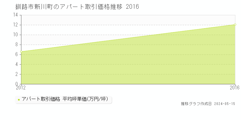 釧路市新川町のアパート価格推移グラフ 