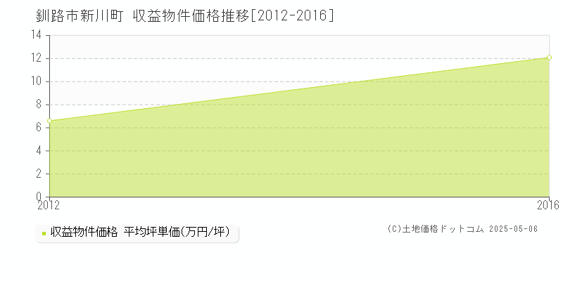 新川町(釧路市)の収益物件価格推移グラフ(坪単価)[2012-2016年]