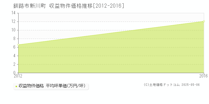 釧路市新川町のアパート価格推移グラフ 