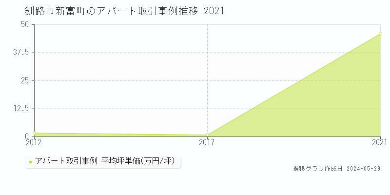 釧路市新富町のアパート取引事例推移グラフ 
