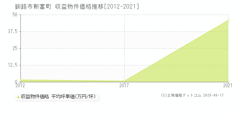 新富町(釧路市)の収益物件価格推移グラフ(坪単価)[2012-2021年]