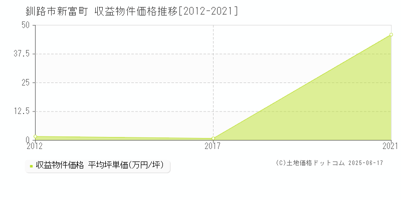 釧路市新富町のアパート価格推移グラフ 